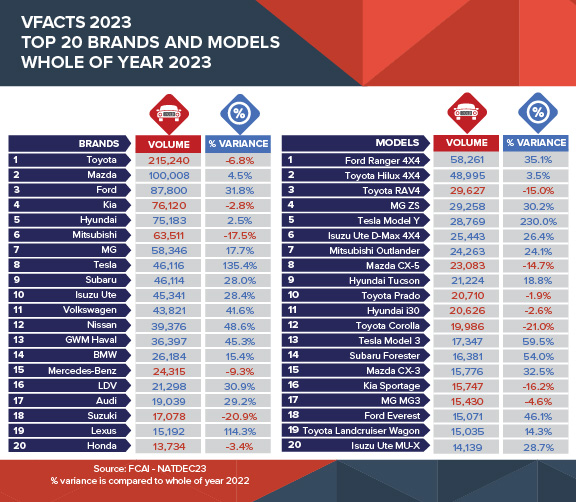 2023 New Car Sales Results Released