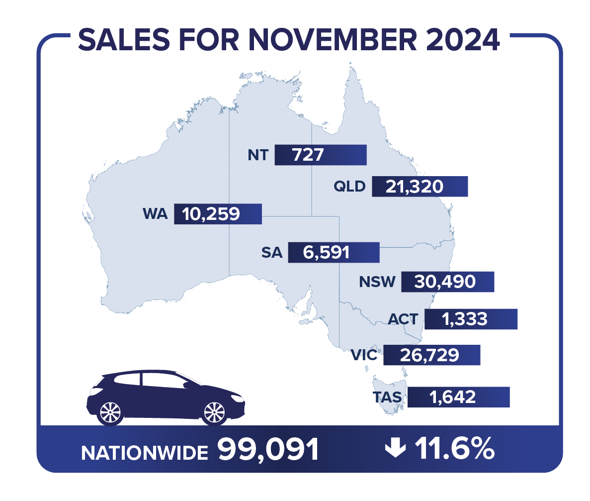 VFACTS November 2024
